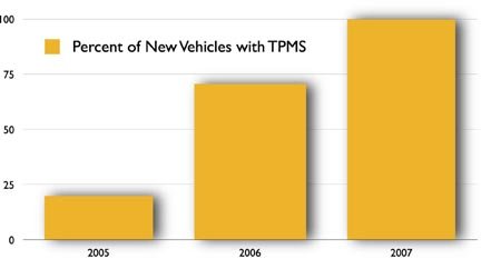 Graph of TPMS Usage