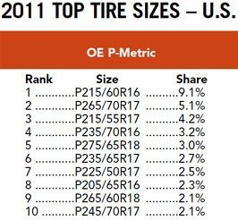 2011 tire sizes