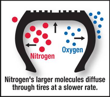 Why does Nitrogen work?