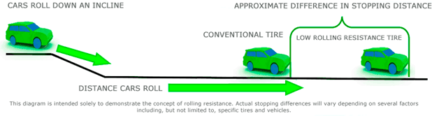 Tire Rolling Resistance